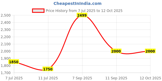 flipkart.com turtle Men Striped Single Breasted Casual Blazer turtle Price History Graph from 7 Jul 2025 to 12 Oct 2025