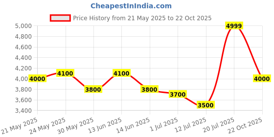 flipkart.com turtle Men Three Piece Self Design Suit turtle Price History Graph from 21 May 2025 to 22 Oct 2025