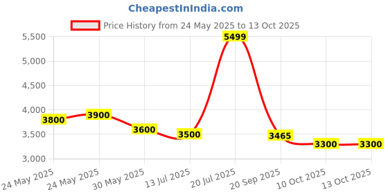 flipkart.com turtle Men Three Piece Self Design Suit turtle Price History Graph from 24 May 2025 to 12 Oct 2025