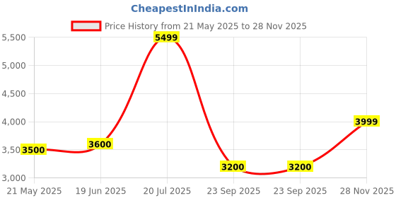 flipkart.com turtle Men Three Piece Solid Suit turtle Price History Graph from 21 May 2025 to 28 Nov 2025