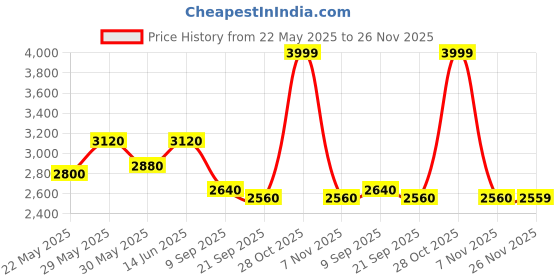 flipkart.com turtle Men Two Piece Checkered Suit turtle Price History Graph from 22 May 2025 to 26 Nov 2025