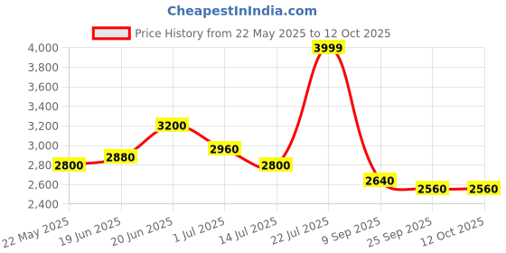 flipkart.com turtle Men Two Piece Checkered Suit turtle Price History Graph from 22 May 2025 to 12 Oct 2025