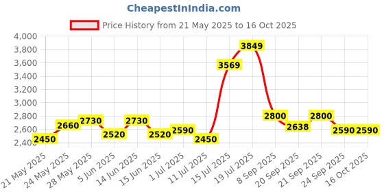 flipkart.com turtle Men Two Piece Checkered Suit turtle Price History Graph from 21 May 2025 to 15 Oct 2025