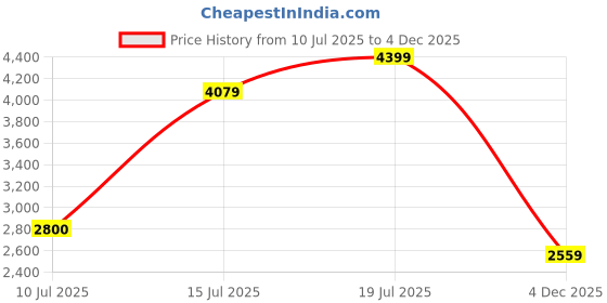 flipkart.com turtle Men Two Piece Checkered Suit turtle Price History Graph from 10 Jul 2025 to 4 Dec 2025