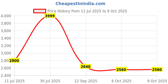 flipkart.com turtle Men Two Piece Checkered Suit turtle Price History Graph from 11 Jul 2025 to 9 Oct 2025