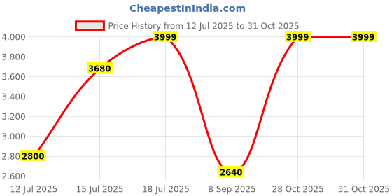 flipkart.com turtle Men Two Piece Checkered Suit turtle Price History Graph from 12 Jul 2025 to 28 Oct 2025