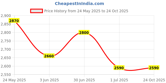 flipkart.com turtle Men Two Piece Self Design Suit turtle Price History Graph from 24 May 2025 to 24 Oct 2025