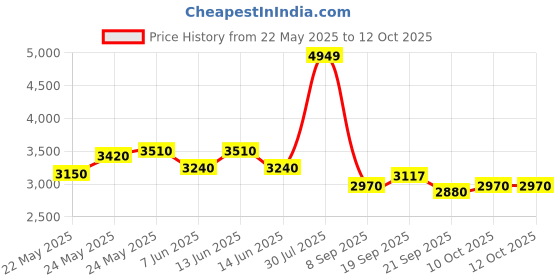flipkart.com turtle Men Two Piece Self Design Suit turtle Price History Graph from 22 May 2025 to 11 Oct 2025