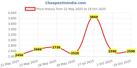 flipkart.com turtle Men Two Piece Self Design Suit turtle Price History Graph from 22 May 2025 to 19 Oct 2025
