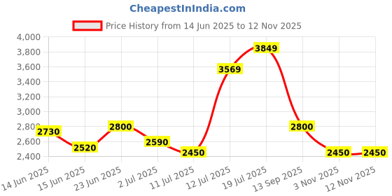 flipkart.com turtle Men Two Piece Self Design Suit turtle Price History Graph from 14 Jun 2025 to 11 Nov 2025
