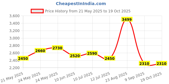 flipkart.com turtle Men Two Piece Self Design Suit turtle Price History Graph from 21 May 2025 to 19 Oct 2025