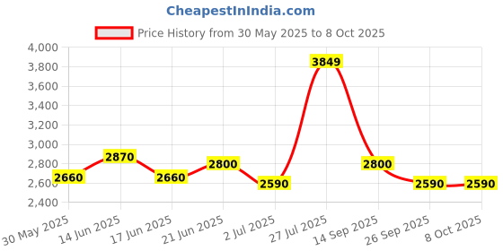 flipkart.com turtle Men Two Piece Self Design Suit turtle Price History Graph from 30 May 2025 to 8 Oct 2025