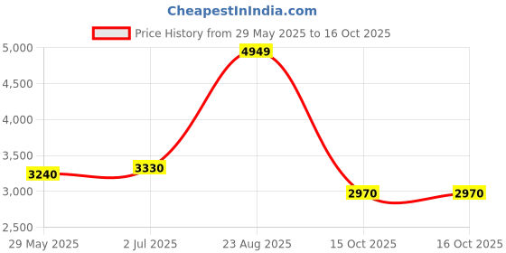 flipkart.com turtle Men Two Piece Self Design Suit turtle Price History Graph from 29 May 2025 to 15 Oct 2025
