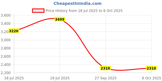 flipkart.com turtle Men Two Piece Self Design Suit turtle Price History Graph from 18 Jul 2025 to 5 Oct 2025