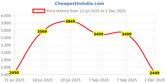 flipkart.com turtle Men Two Piece Self Design Suit turtle Price History Graph from 11 Jul 2025 to 2 Dec 2025