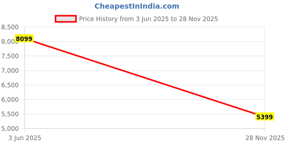 flipkart.com turtle Men Two Piece Solid Suit turtle Price History Graph from 3 Jun 2025 to 28 Nov 2025