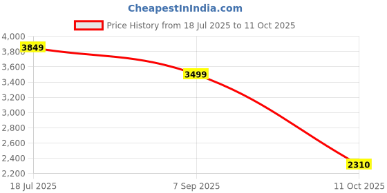 flipkart.com turtle Men Two Piece Solid Suit turtle Price History Graph from 18 Jul 2025 to 11 Oct 2025