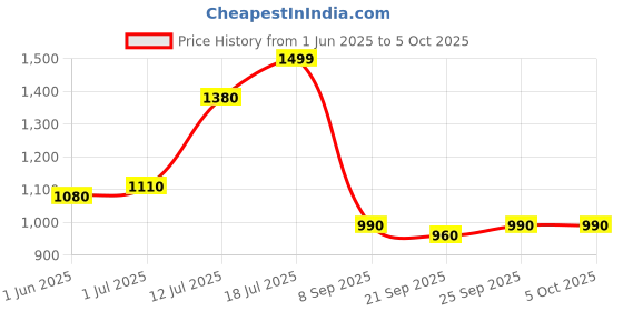 flipkart.com turtle Men Woven Design Nehru Jacket turtle Price History Graph from 1 Jun 2025 to 5 Oct 2025