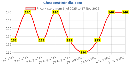 flipkart.com hallofeed Turtle Pellets 100gm 0.1 kg Dry Senior, Adult, Young Turtle Food hallofeed Price History Graph from 6 Jul 2025 to 16 Nov 2025