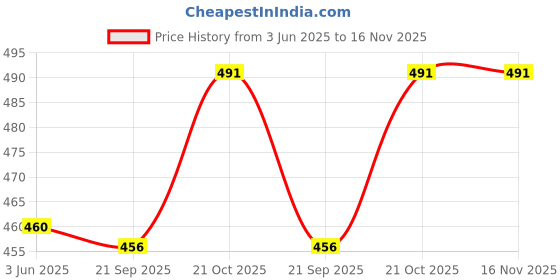 flipkart.com dreamauro Turtle Platform Basking with Food Bowl & Suction Cup for Aquarium (Small) Plastic Training Aid For Turtle dreamauro Price History Graph from 3 Jun 2025 to 16 Nov 2025