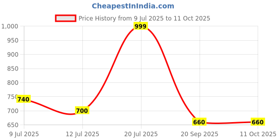 flipkart.com turtle Printed Men Waistcoat turtle Price History Graph from 9 Jul 2025 to 10 Oct 2025