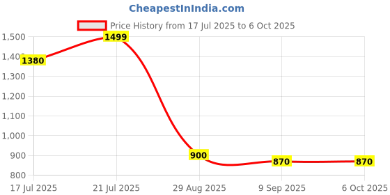 flipkart.com turtle Printed Men Waistcoat turtle Price History Graph from 17 Jul 2025 to 5 Oct 2025