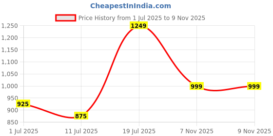 flipkart.com turtle Printed Men Waistcoat turtle Price History Graph from 1 Jul 2025 to 9 Nov 2025