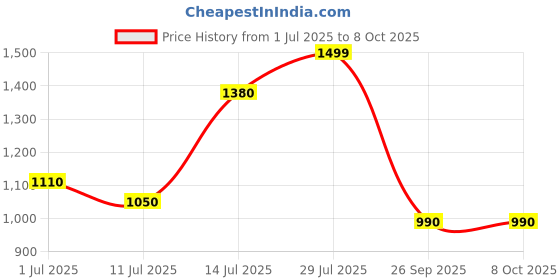 flipkart.com turtle Printed Men Waistcoat turtle Price History Graph from 1 Jul 2025 to 8 Oct 2025