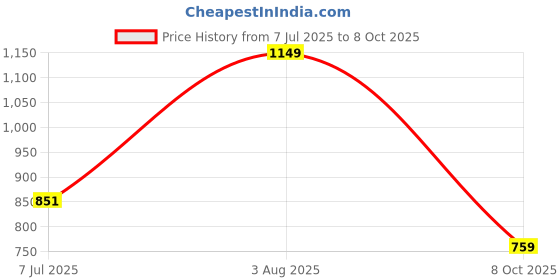 flipkart.com turtle Printed Men Waistcoat turtle Price History Graph from 7 Jul 2025 to 8 Oct 2025