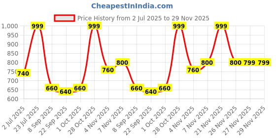 flipkart.com turtle Printed Men Waistcoat turtle Price History Graph from 2 Jul 2025 to 29 Nov 2025