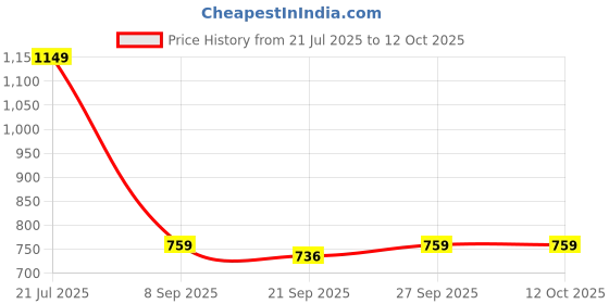 flipkart.com turtle Printed Men Waistcoat turtle Price History Graph from 21 Jul 2025 to 12 Oct 2025