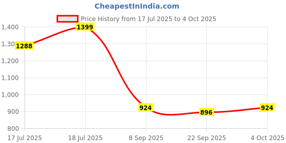 flipkart.com turtle Printed Men Waistcoat turtle Price History Graph from 17 Jul 2025 to 4 Oct 2025