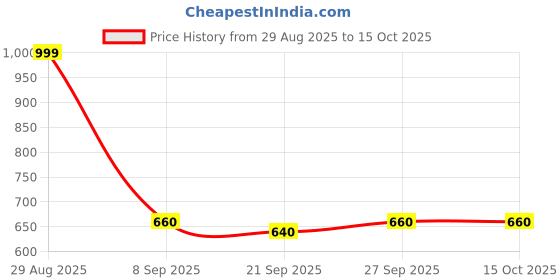 flipkart.com turtle Printed Men Waistcoat turtle Price History Graph from 29 Aug 2025 to 15 Oct 2025