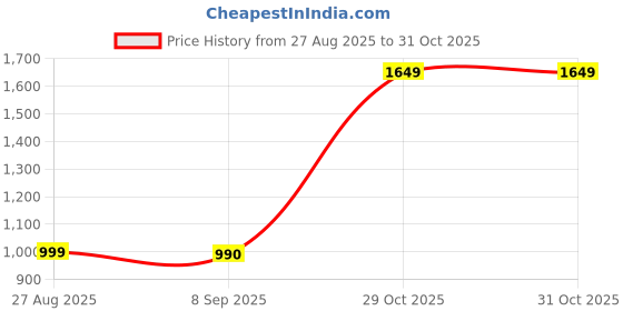 flipkart.com turtle Printed Men Waistcoat turtle Price History Graph from 27 Aug 2025 to 29 Oct 2025