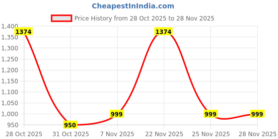 flipkart.com turtle Printed Men Waistcoat turtle Price History Graph from 28 Oct 2025 to 28 Nov 2025