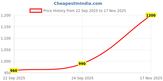 flipkart.com turtle Printed Men Waistcoat turtle Price History Graph from 22 Sep 2025 to 17 Nov 2025