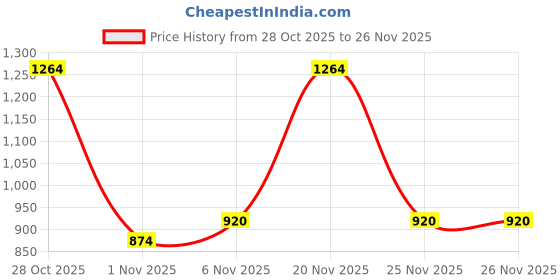 flipkart.com turtle Printed Men Waistcoat turtle Price History Graph from 28 Oct 2025 to 26 Nov 2025