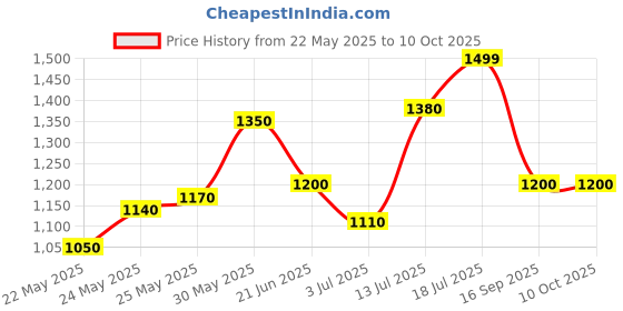 flipkart.com TURTLE Printed Men Wind Cheater Price History Graph from 22 May 2025 to 10 Oct 2025