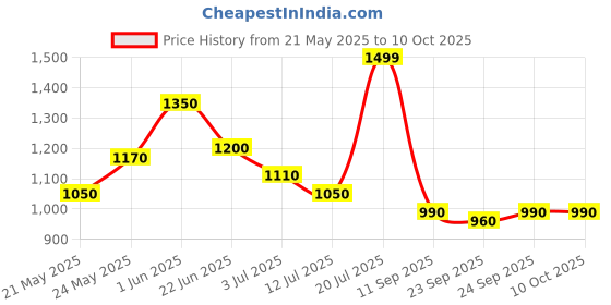 flipkart.com TURTLE Printed Men Wind Cheater Price History Graph from 21 May 2025 to 9 Oct 2025