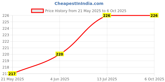 flipkart.com TURTLE SAMSUNG GALAXY A10S A10S Loud Speaker Price History Graph from 21 May 2025 to 6 Oct 2025