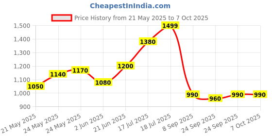 flipkart.com turtle Self Design Men Waistcoat turtle Price History Graph from 21 May 2025 to 7 Oct 2025