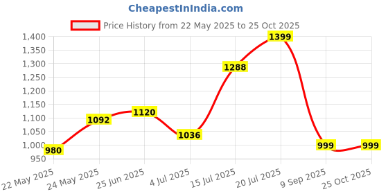 flipkart.com turtle Self Design Men Waistcoat turtle Price History Graph from 22 May 2025 to 24 Oct 2025
