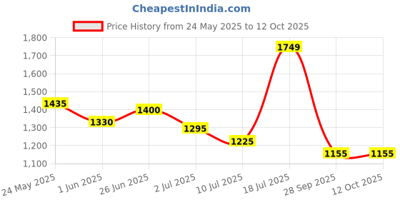 flipkart.com turtle Self Design Men Waistcoat turtle Price History Graph from 24 May 2025 to 12 Oct 2025