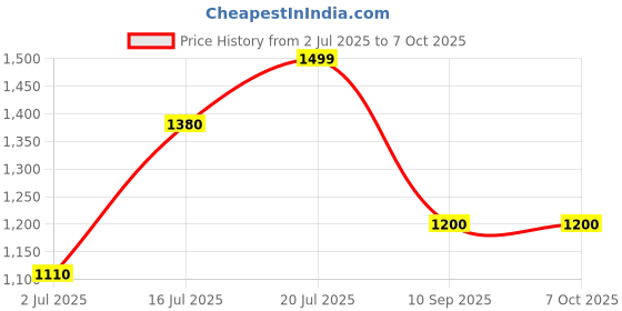 flipkart.com turtle Self Design Men Waistcoat turtle Price History Graph from 2 Jul 2025 to 7 Oct 2025