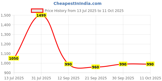 flipkart.com turtle Self Design Men Waistcoat turtle Price History Graph from 13 Jul 2025 to 10 Oct 2025