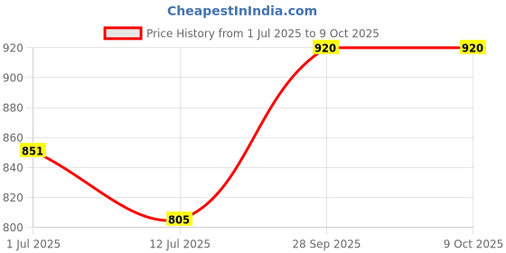 flipkart.com turtle Self Design Men Waistcoat turtle Price History Graph from 1 Jul 2025 to 9 Oct 2025