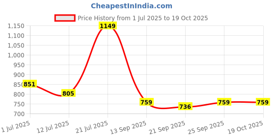 flipkart.com turtle Self Design Men Waistcoat turtle Price History Graph from 1 Jul 2025 to 18 Oct 2025