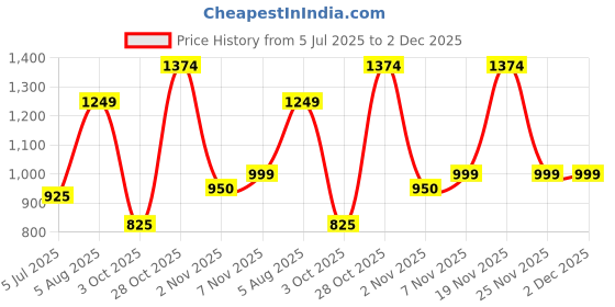 flipkart.com turtle Self Design Men Waistcoat turtle Price History Graph from 5 Jul 2025 to 2 Dec 2025