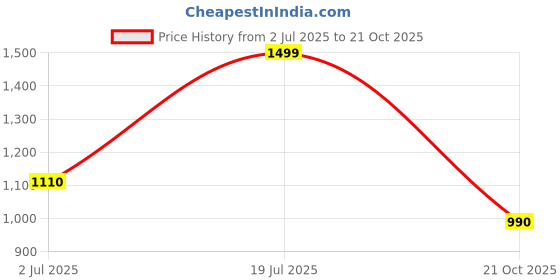 flipkart.com turtle Self Design Men Waistcoat turtle Price History Graph from 2 Jul 2025 to 21 Oct 2025