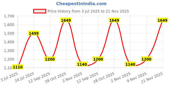 flipkart.com turtle Self Design Men Waistcoat turtle Price History Graph from 3 Jul 2025 to 21 Nov 2025